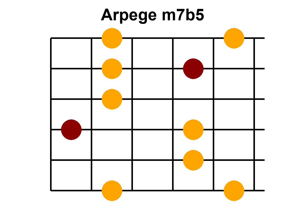 Arpège Image m7b5