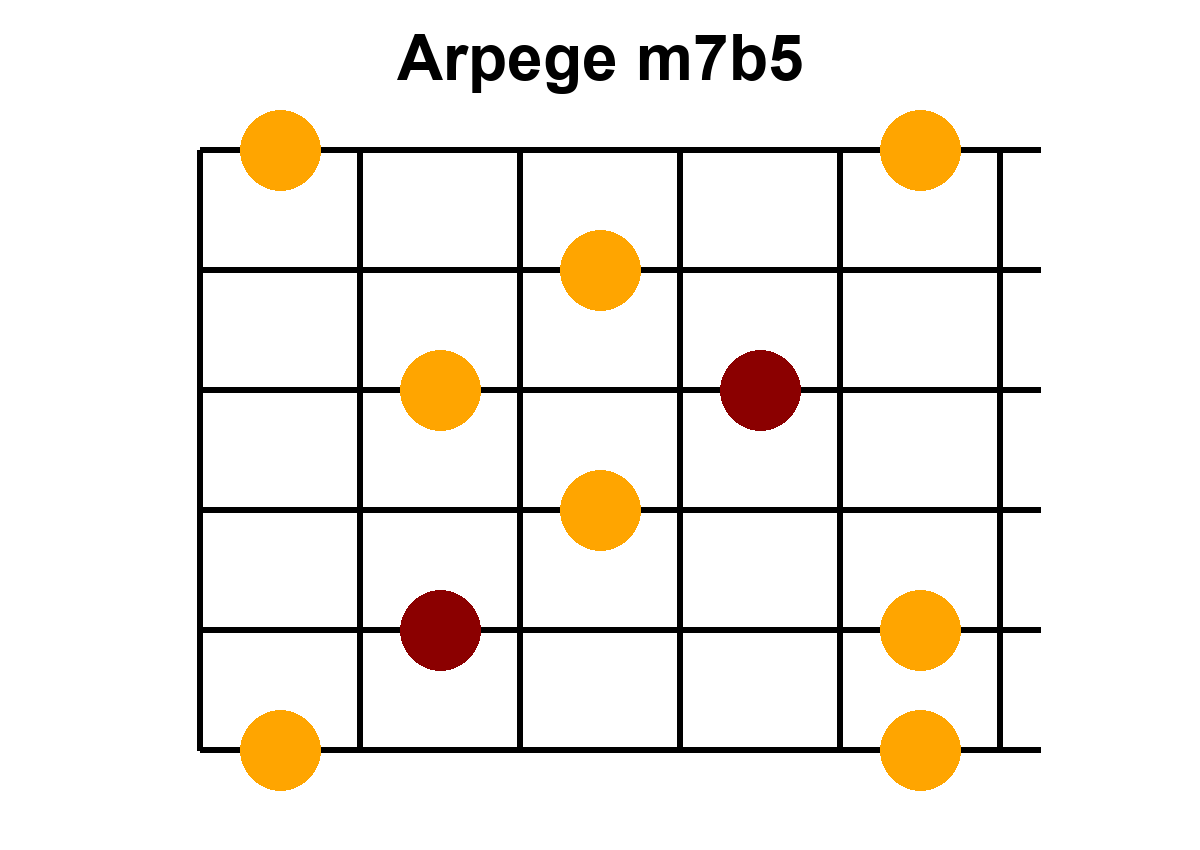Arpège Image m7b5