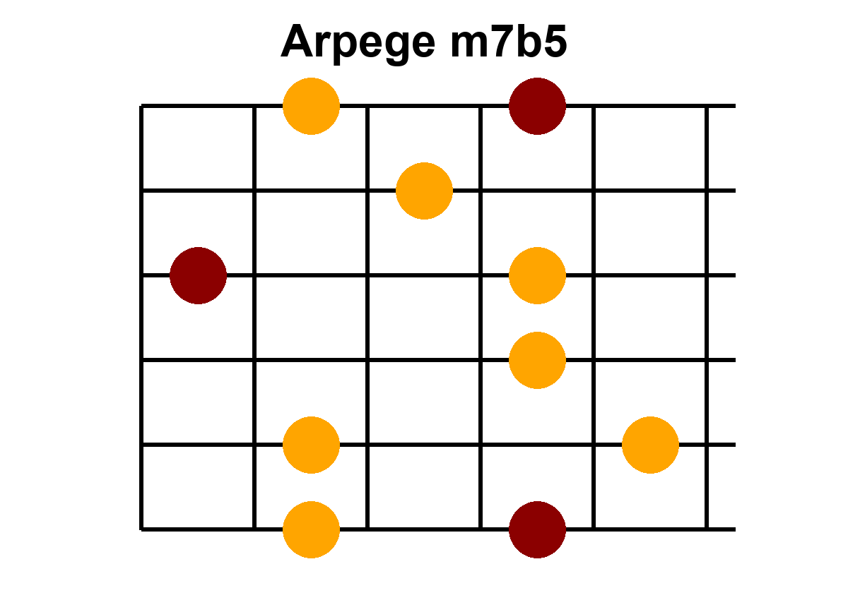Arpège Image m7b5