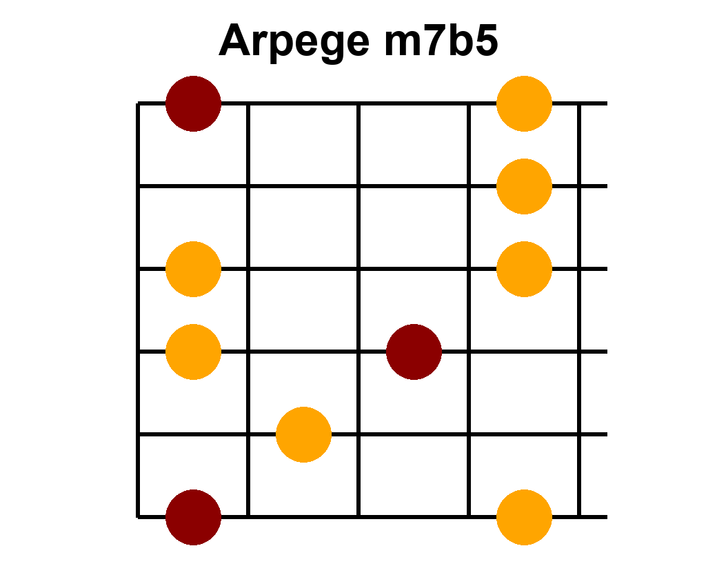 Arpège Image m7b5